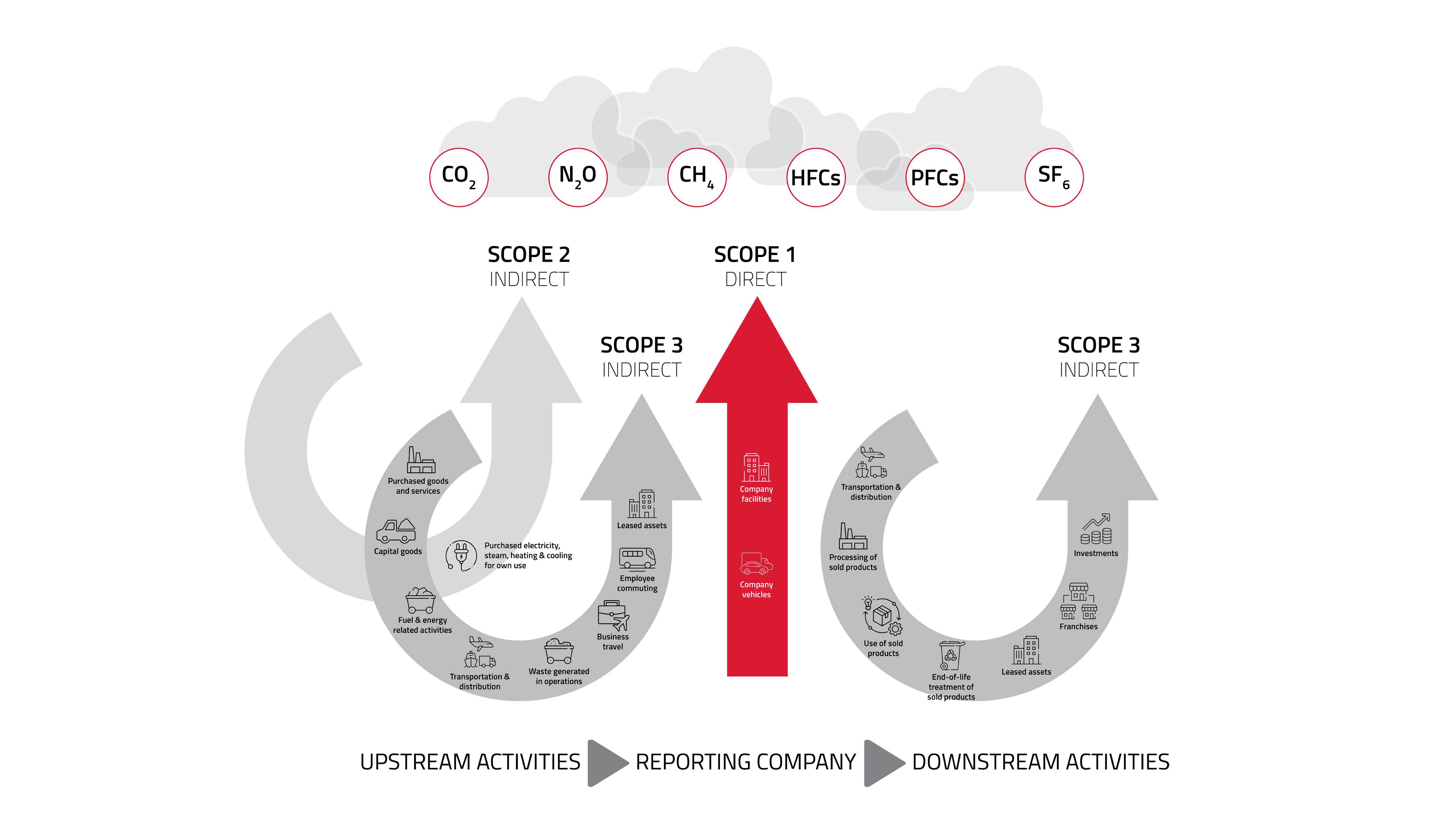Scope 1, 2 and 3 emissions visual