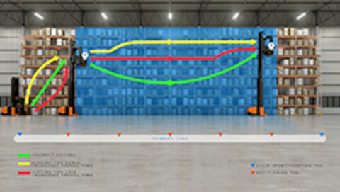 Verbeter de productiviteit met navigatie (optie)